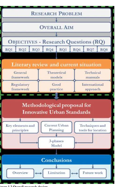 Figure 1.2 Overall research design 