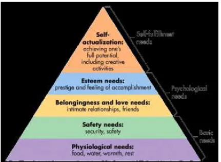 Figure 2.2 Maslow’s hierarchy of needs (1943 ) 7