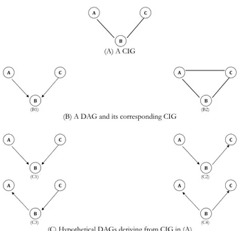 Figure 1: Conditional independence graphs and directed acyclic graphs.