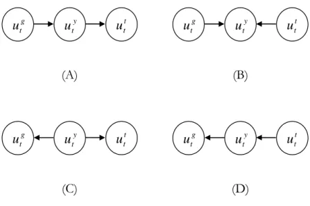Figure 4: All possible DAGs deriving from the CIG of the baseline model.