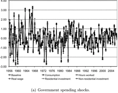 Figure 5: Identied scal policy shocks across models.