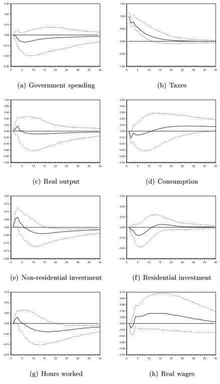 Figure 7: Impulse responses to a tax shock.