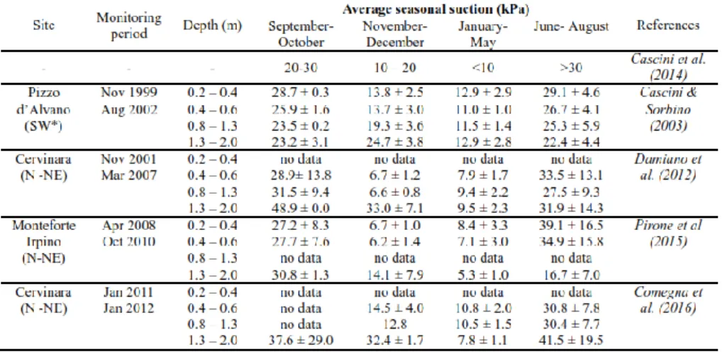 Table 2.3 Average seasonal suction measured in pyroclastic covers of Campania  region (*slope exposure: N-S-W-E)