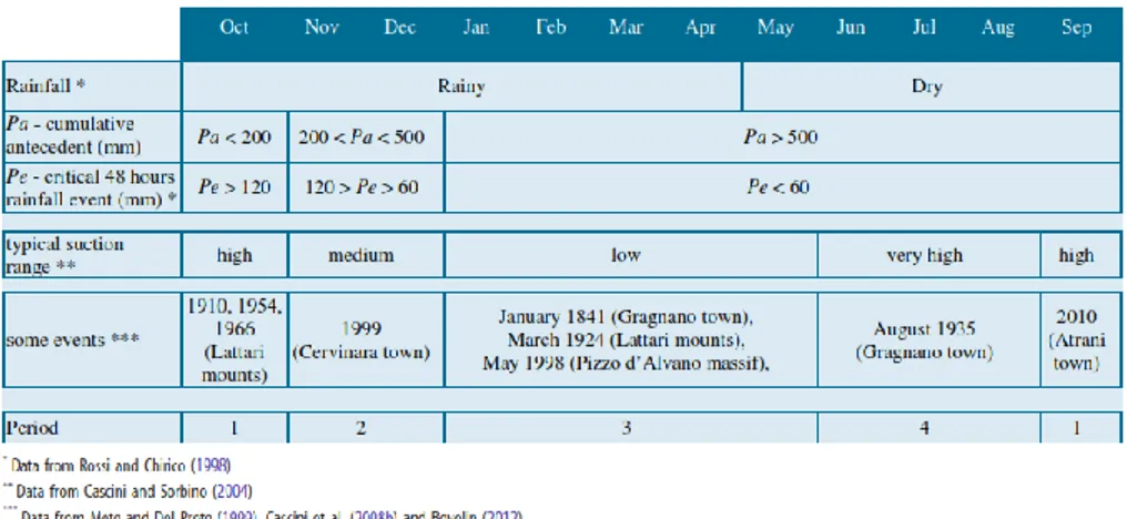 Table 3.2 Interpretation of slope instability types based on rainfall, suction and  historical data (Cascini et al., 2014)