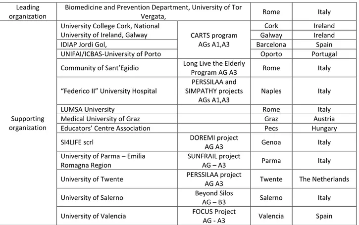 Table 1. Composition of the Impact of a Community-based Program on Prevention and Mitigation of Frailty 