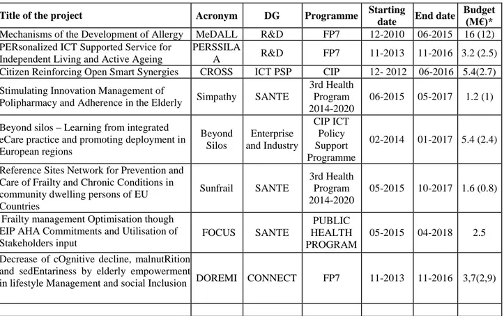 Table 2. European projects embedded within the synergy proposal. 