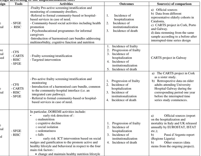 Table 3: summary of the study design according to the implementation sites 