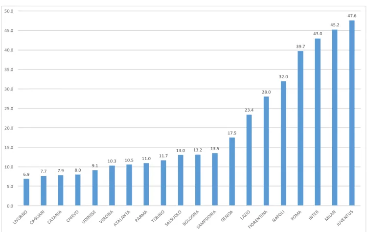 Figure 2. Total net wage bill paid to players by teams participating to the 2013-2014 season a 