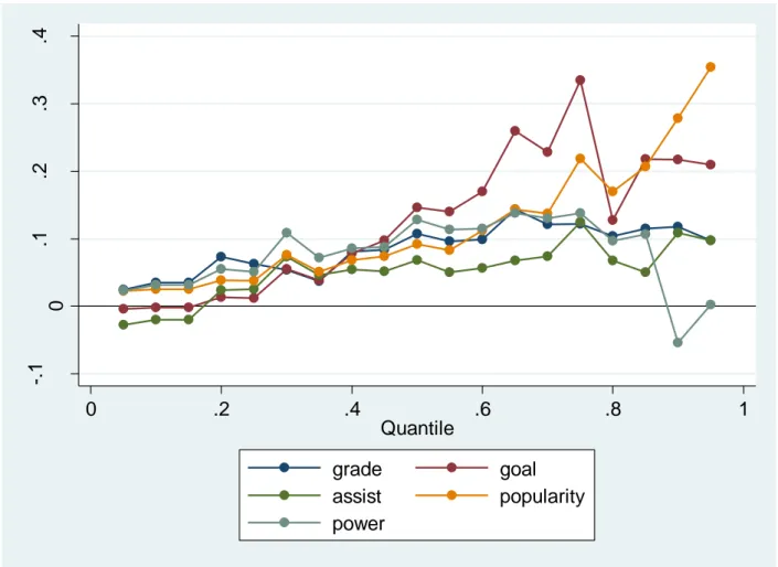 Figure 3. Estimated coefficients of the association between annual net (log) wages, performance, popularity and 