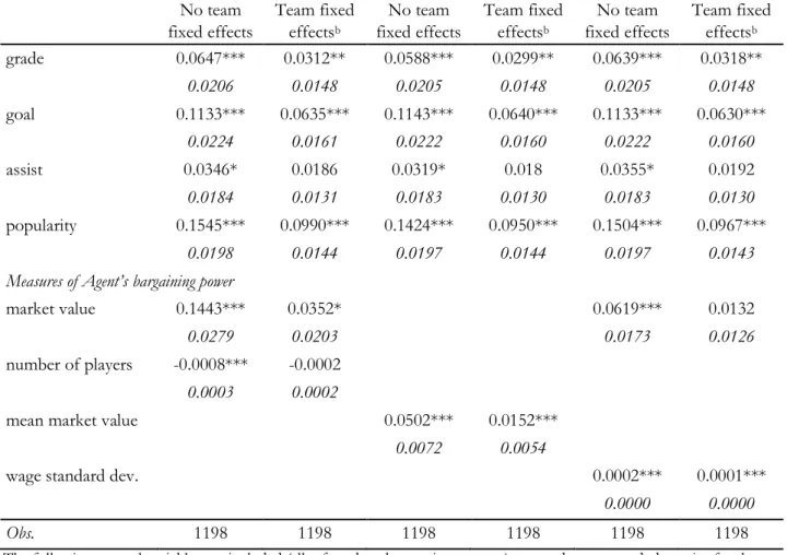 Table A1. Association between annual net (log) wages, performance, popularity and alternative measures of 