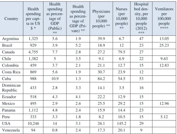 Table 1 - Health systems indicators for select countries in the Americas 