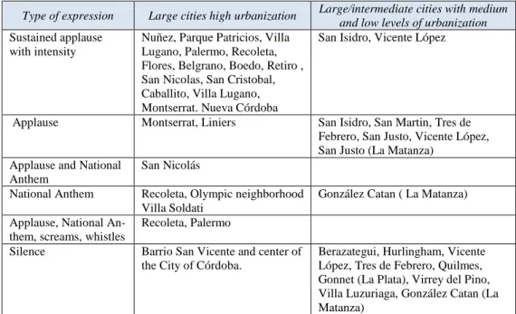 Table 3 - Type of expression and manifestations in type of cities 