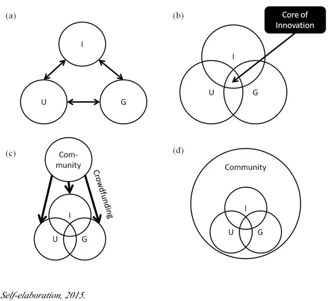 Fig. 1 – The crowdfunding in a triple helix environment. 