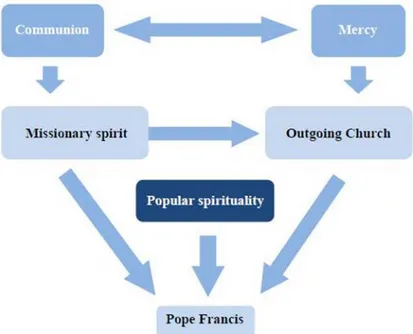 Fig. 1 - Theoretical framework of conceptual flows in Pope Francis 