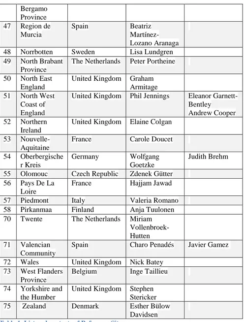 Table 1. List and contacts of Reference Sites