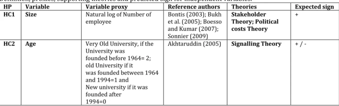 Table  5  summarises  hypothesis,  variables  definition,  proxies,  reference  authors,  supporting theories and expected signs