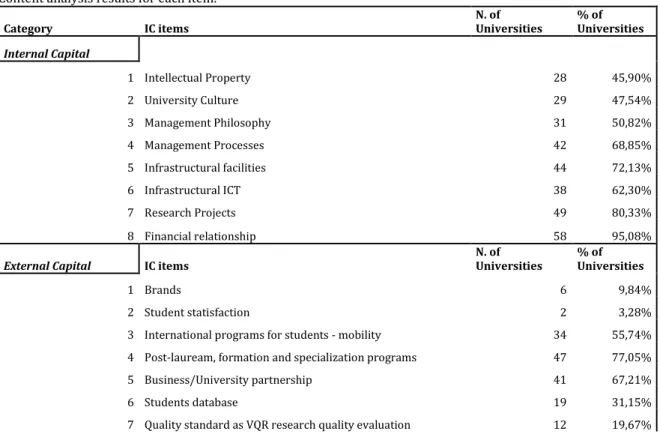 Table 8 shows the results of the Content Analysis for each IC item. 