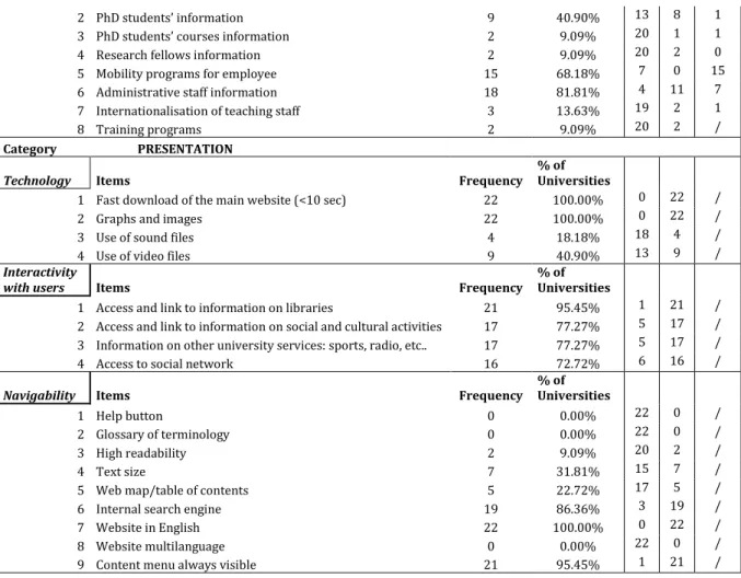 Table 20 shows the results of the web content analysis for Spanish Universities. 