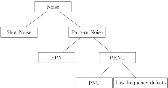 Figure 4.1: The components of the noise in a digital image.