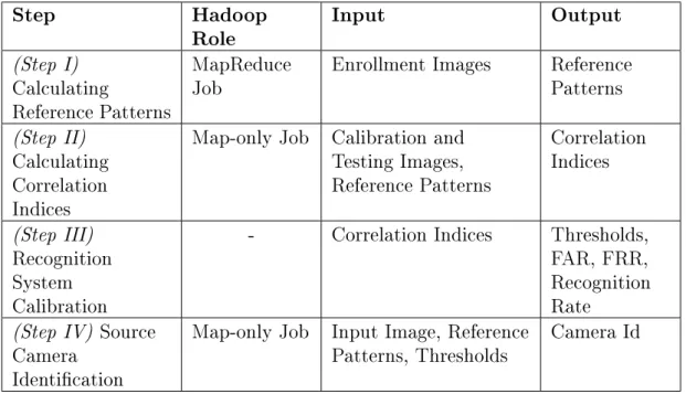 Table 4.1: Overview of our Hadoop-based implementation of the Fridrich et al. algorithm.