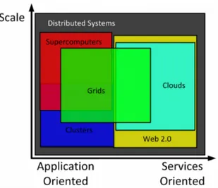Figure 2.2: Overview of Grids and Clouds Computing in Distributed Computing. The image is taken from [107].