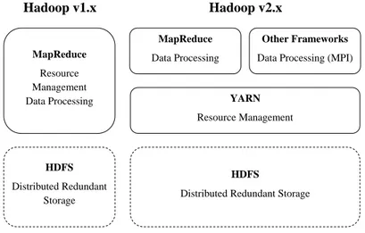 Figure 3.2: The software architectural dierence between Hadoop v1.x and v2.x. applications, and it is a global resource scheduler