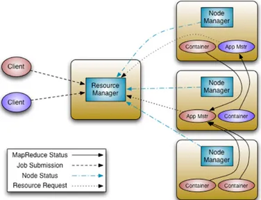 Figure 3.3: An overview of the YARN services in Hadoop. The gure was taken from [13].