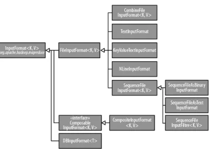 Figure 3.4: Hadoop InputFormat class hierarchy. The gure was taken from [292].