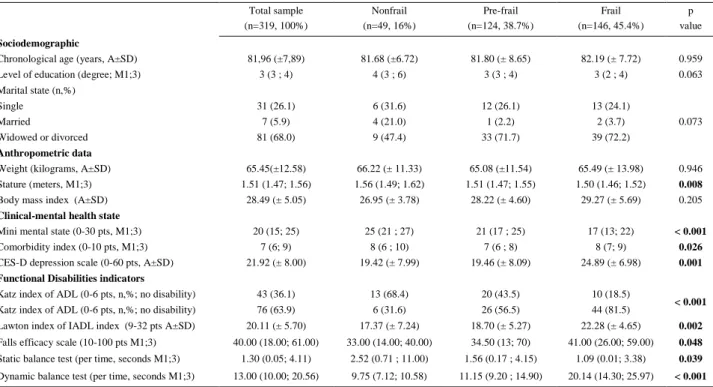 Table 1. Characterization of total sample and comparison of physical frailty subgroups for biosocial, global health and functional disability 