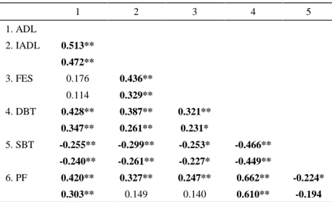 Table 2. Characterization of total sample and comparison of physical 