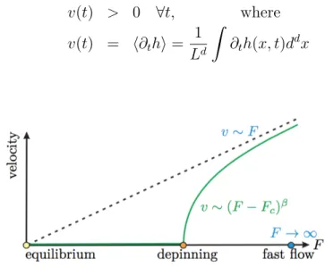 Figure 3.1: Adapted from [8]: Depinning transition at zero temperature. So for small F D the system is in the pinned state whereas for large F D is in the