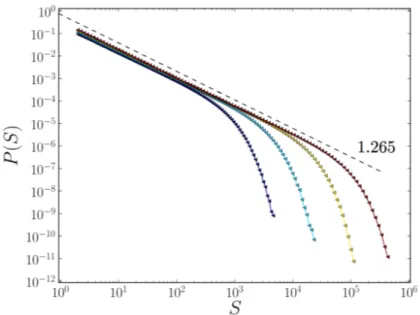 Figure 3.3: Probability distribution P (S) of avalanches in the OFC* model for different values of the ratio k 0 /k 1 = 0.03, 0.01, 0.003, 0.001 from left to right