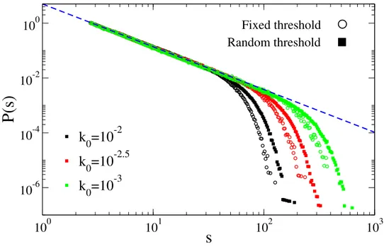 Figure 3.4: A comparison of two versions of the OFC* model, with fixed or random thresholds, for different values of k 0 (k 0 → 0 + from left to right)