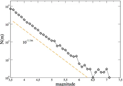 Figure 4.1: The magnitude distribution of the OFCR model for a system of size L = 1000