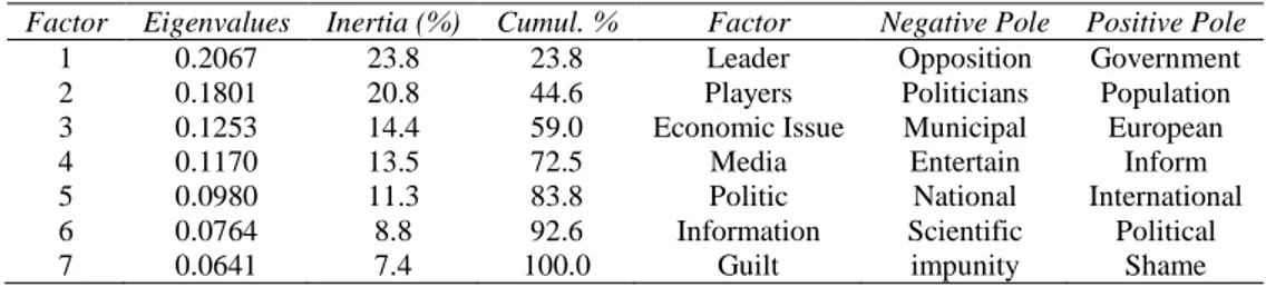 Table 1 – Correspondence analysis results 