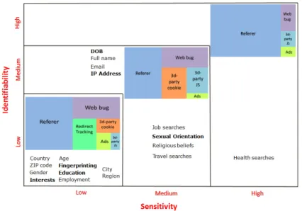 Figure 3.1: Distribution of privacy leakage vehicles across the categories.