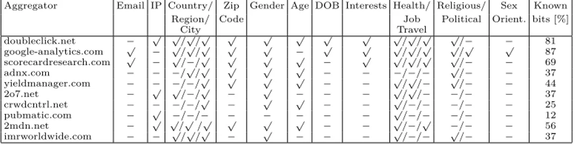Table 3.1: Building a profile from pieces of private and sensitive information. Aggregator Email IP Country/ Zip Gender Age DOB Interests Health/ Religious/ Sex Known