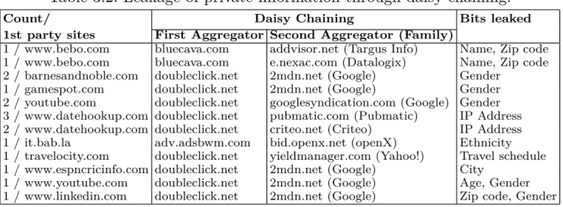 Table 3.2: Leakage of private information through daisy chaining.