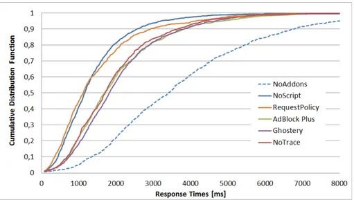 Figure 3.2: CDF of Response Time for each tools.