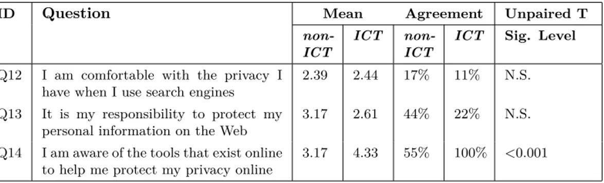 Table 4.5: Participants privacy attitudes. 5-Point Mean Likert scores.