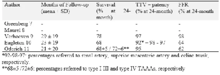 Table 1. Literature experiences (&gt;150 cases) reported in  the last years by high volume centres for FB-EVAR 