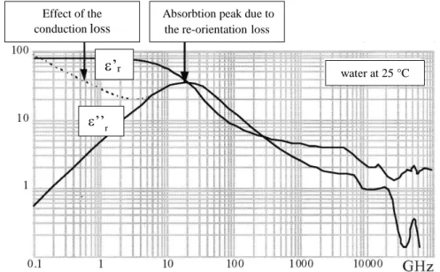 Figure 1.3 Dielectric permittivity of water 