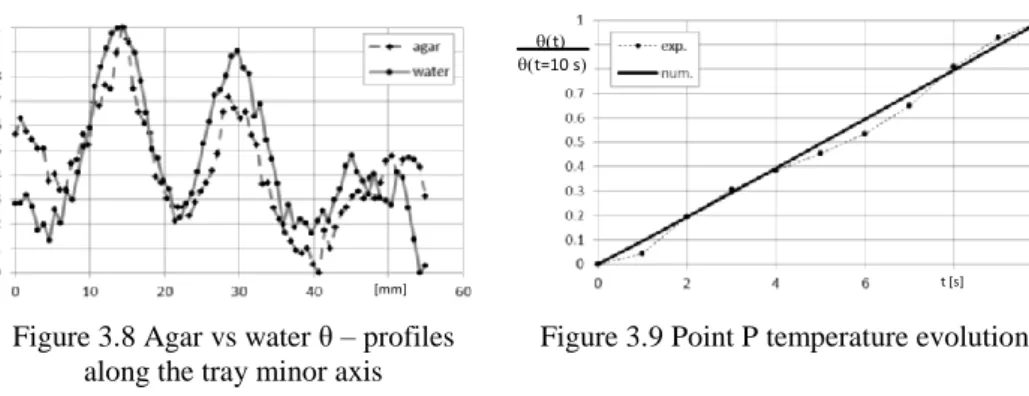 Figure 3.8 Agar vs water θ – profiles  along the tray minor axis
