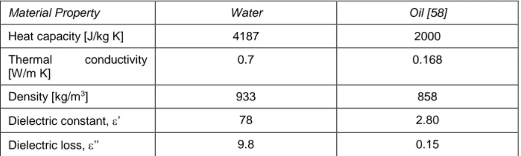 Table 3.1 Oil and water properties 