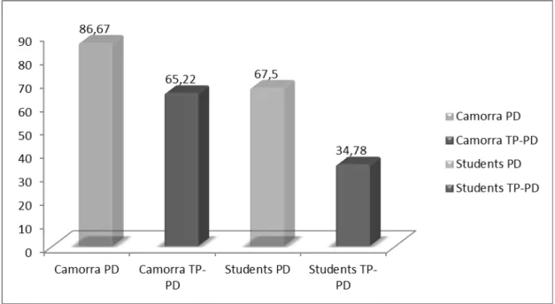 Figure 1 shows Player A and B’s decisions in the PD and in the TP-PD sessions  performed in prison and with the university students