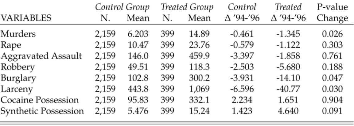 Table 1.4: Crime mean by treated and control counties group (in pre-treatment 1994-1996)