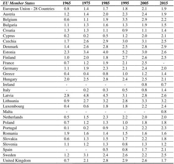 Tab. 2 - Crude divorce rate in EU Countries (1965-2015) 