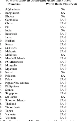 Table A.1.1. List of countries classified  by World Bank as South-East Asian and Pacific 