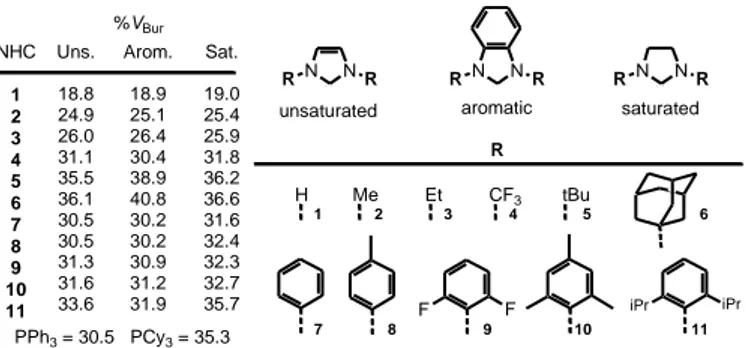 Figure 6. %V Bur  of frequently encountered NHC ligands from the quantum 