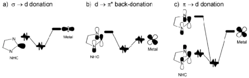 Figure  10 .  Diagram illustrating the    → d (a), the d →   * (b), and the   → d (c) bonding modes occurring between NHCs and transition metals 